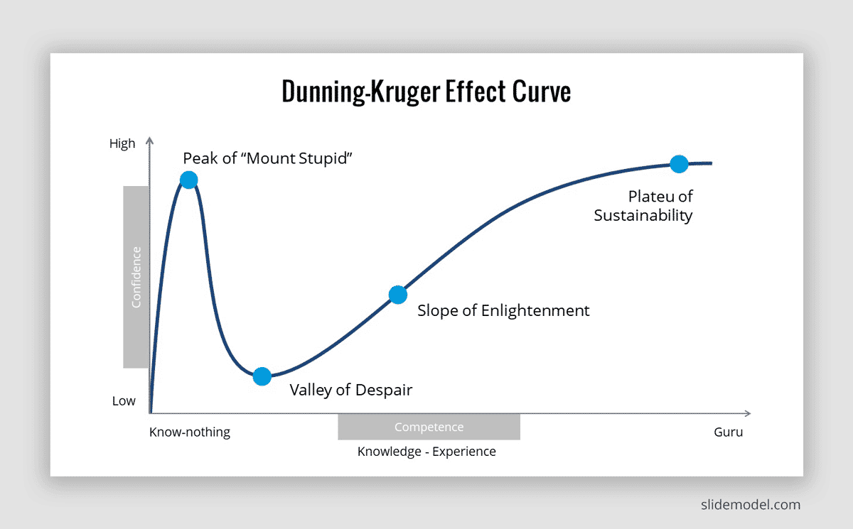 Dunning kruger effect